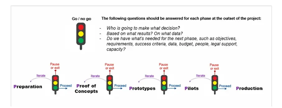 CBDCs 5P Methodology is establishing "go/no go" decision points at the intersection of each phase