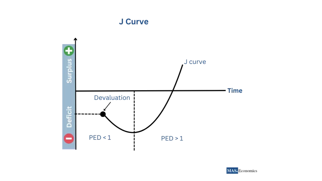 The J Curve graph describes how a country's trade balance (vertical axis) changes after its currency weakens (horizontal axis). The J-shape reflects the initial and eventual effects of depreciation.